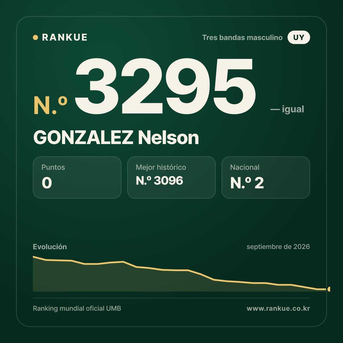 GONZALEZ Nelson — Ranking Mundial de Billar N.º 3295