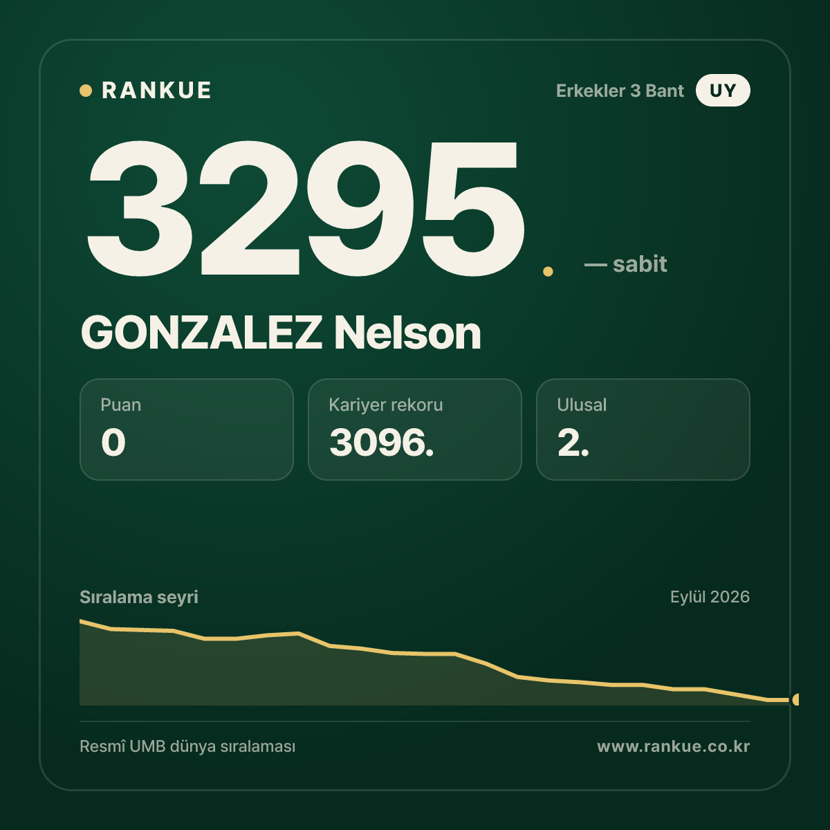 GONZALEZ Nelson — Bilardo Dünya Sıralaması 3295.
