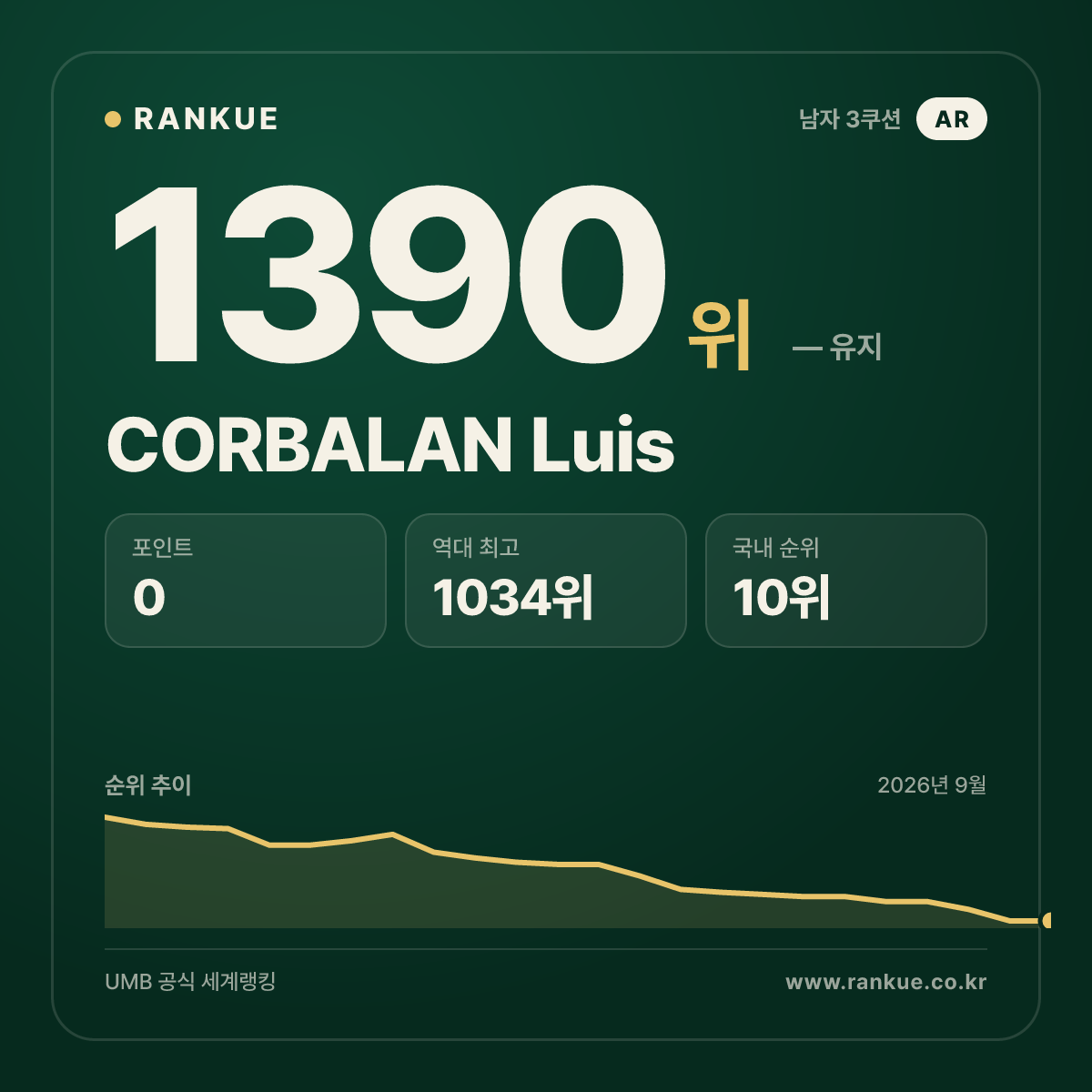 CORBALAN Luis — 당구 세계랭킹 1390위