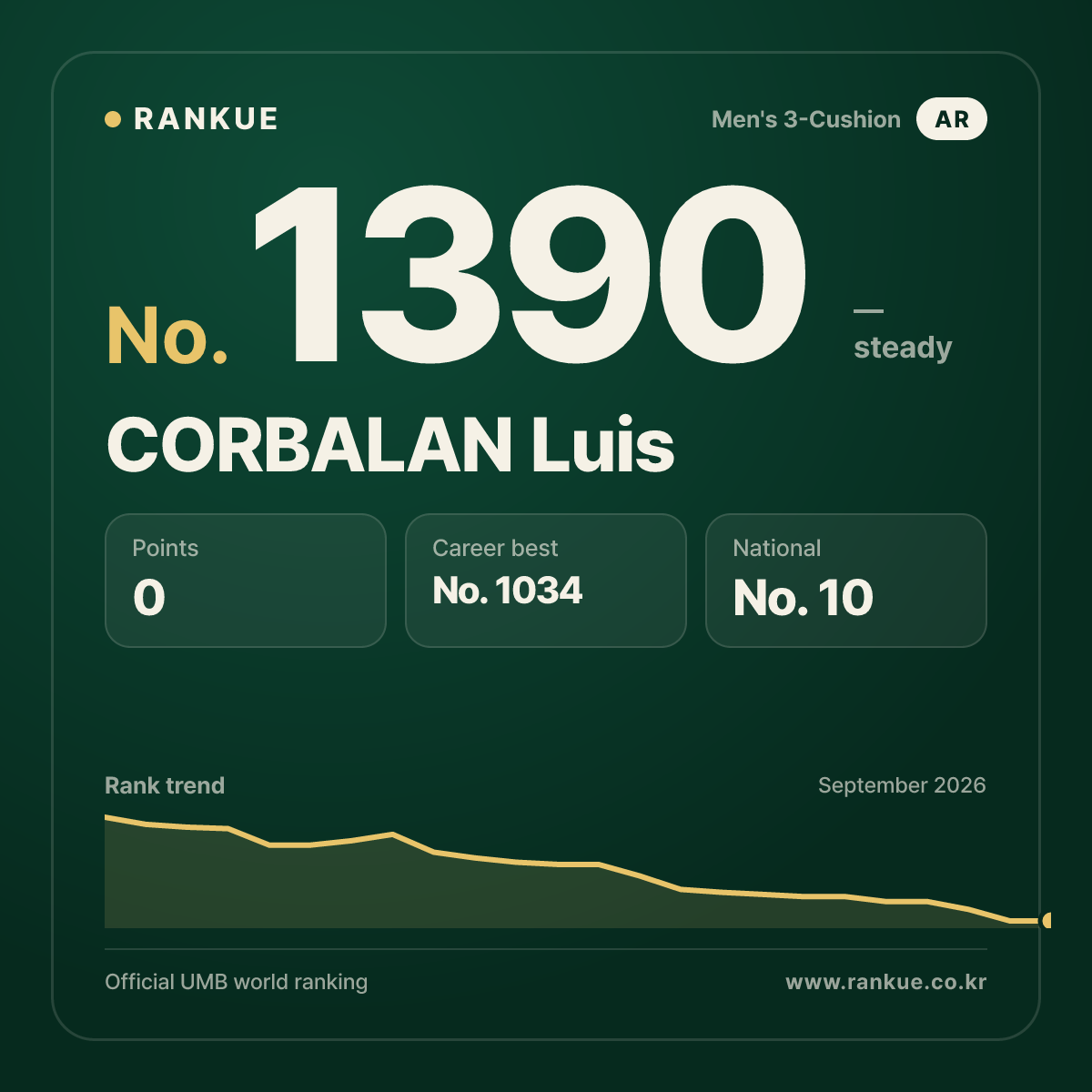 CORBALAN Luis — Billiards World Ranking No.1390