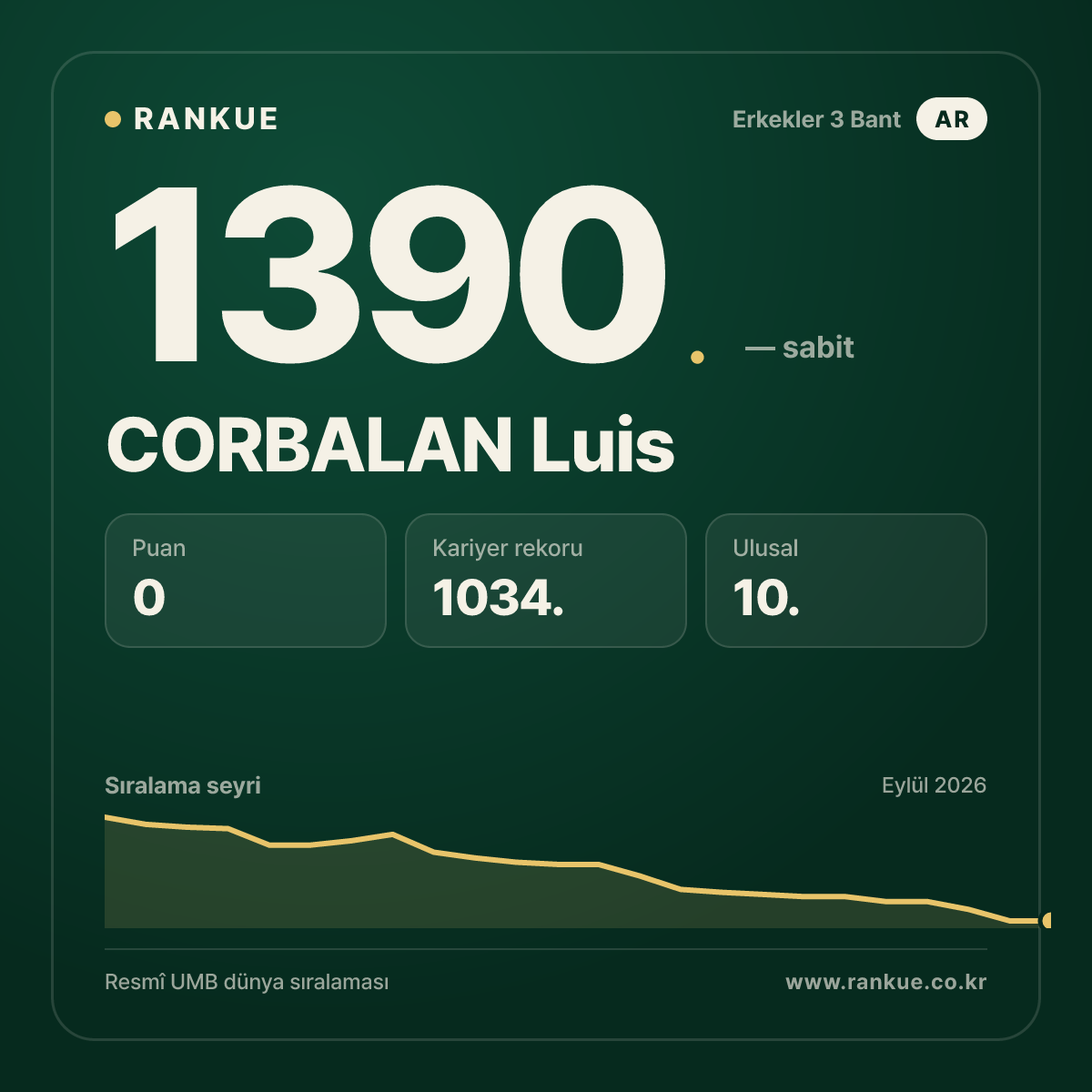 CORBALAN Luis — Bilardo Dünya Sıralaması 1390.