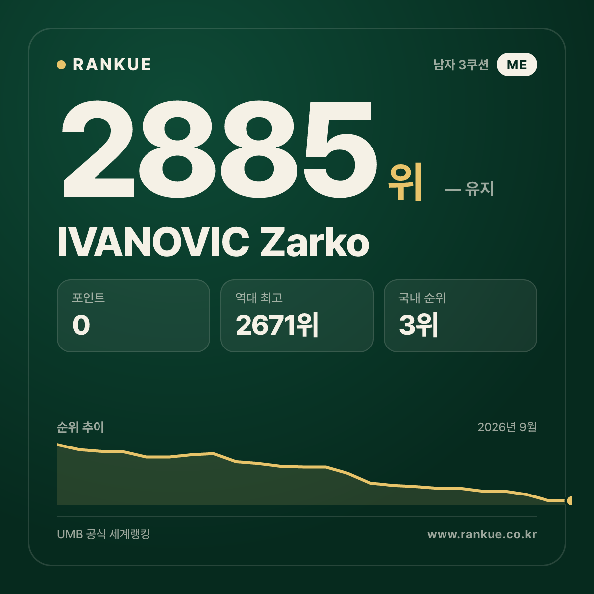 IVANOVIC Zarko — 당구 세계랭킹 2885위
