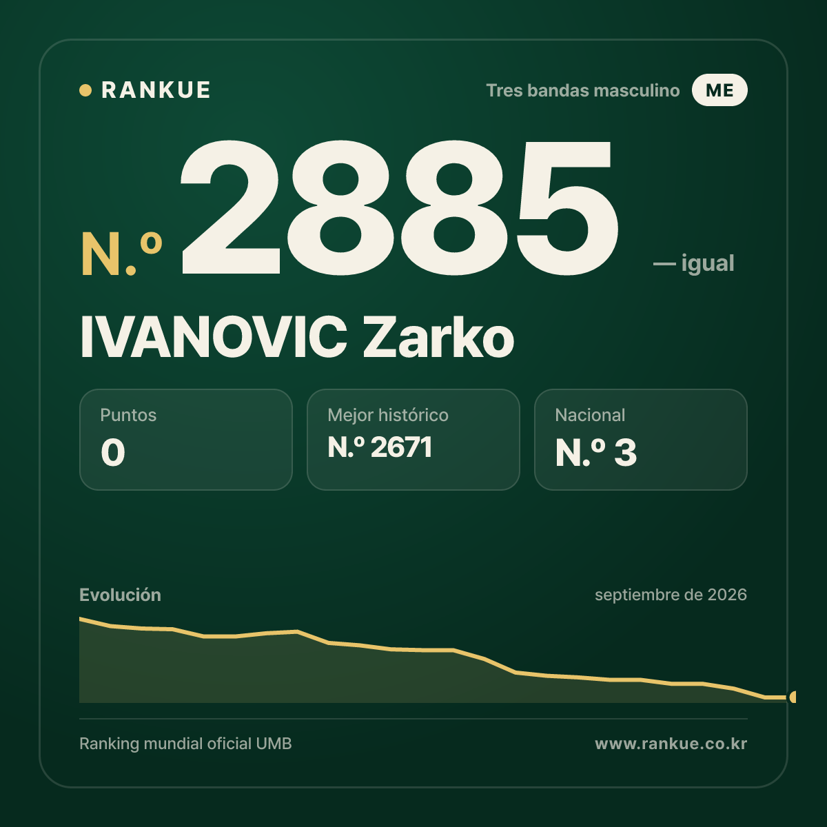 IVANOVIC Zarko — Ranking Mundial de Billar N.º 2885