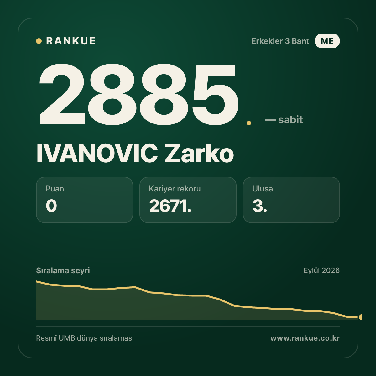IVANOVIC Zarko — Bilardo Dünya Sıralaması 2885.