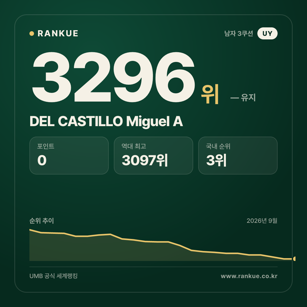 DEL CASTILLO Miguel A — 당구 세계랭킹 3296위