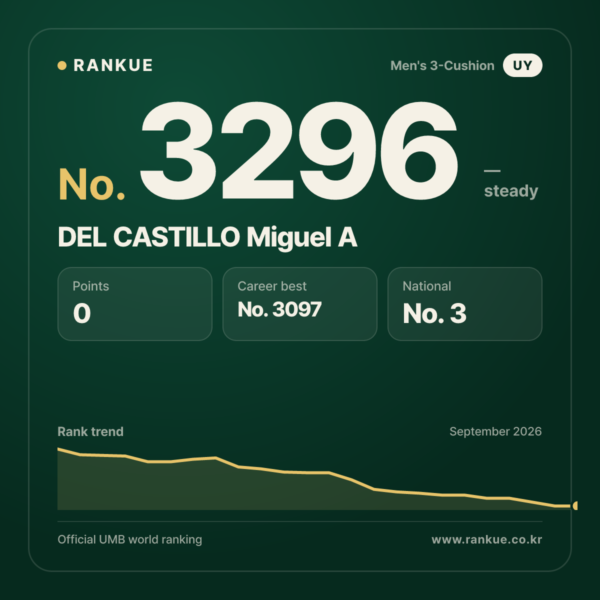 DEL CASTILLO Miguel A — Billiards World Ranking No.3296