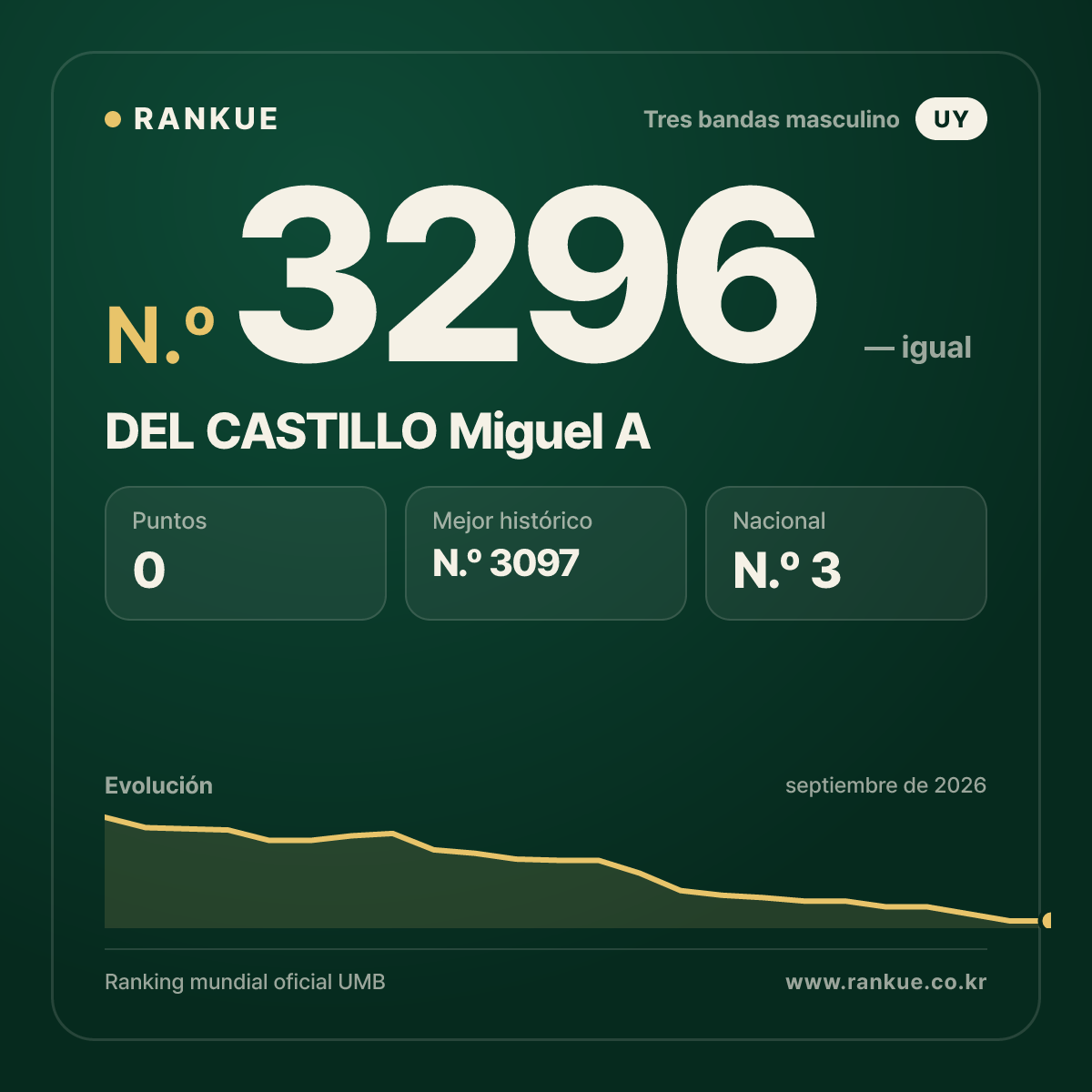 DEL CASTILLO Miguel A — Ranking Mundial de Billar N.º 3296