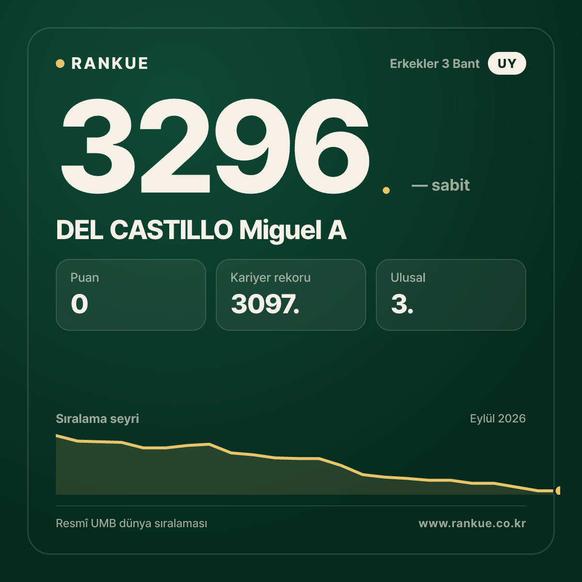 DEL CASTILLO Miguel A — Bilardo Dünya Sıralaması 3296.