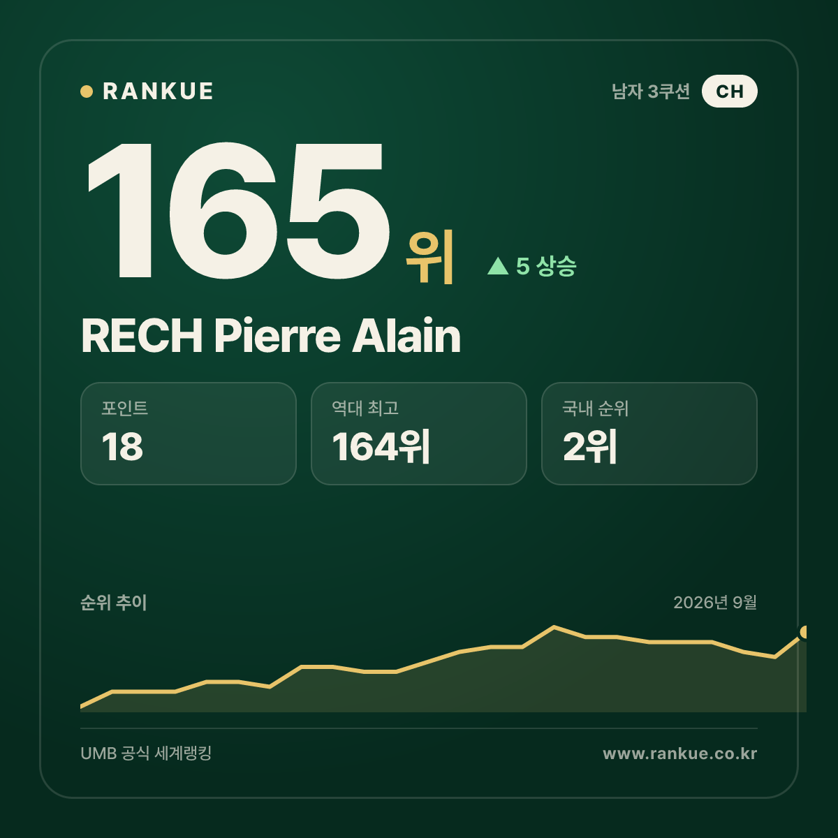 RECH Pierre Alain — 165위