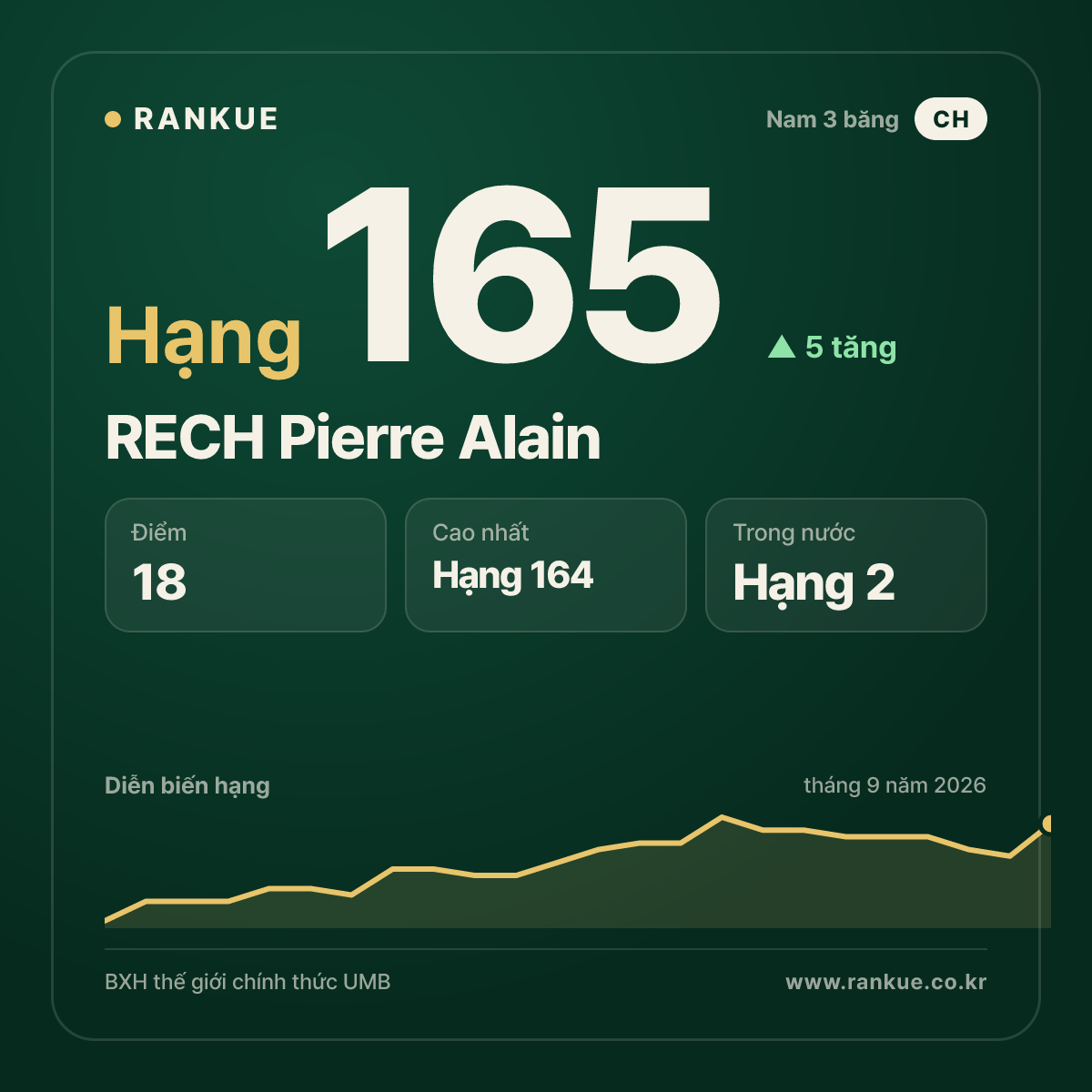 RECH Pierre Alain — hạng 165