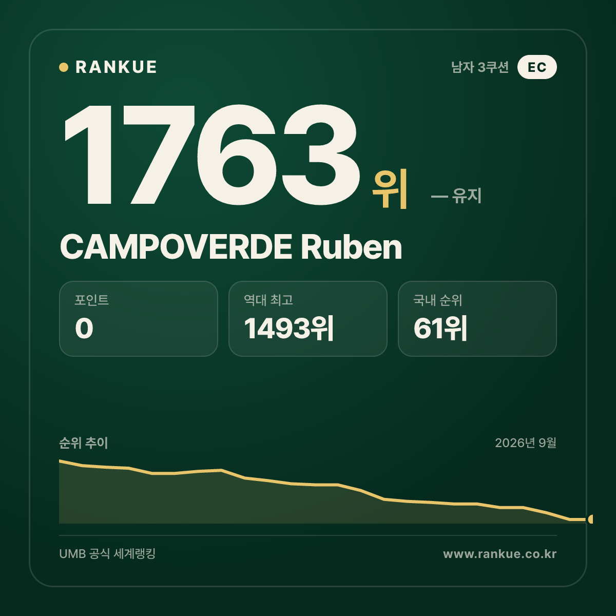 CAMPOVERDE Ruben — 당구 세계랭킹 1763위