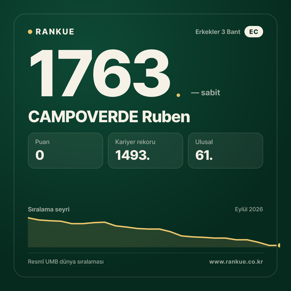 CAMPOVERDE Ruben — Bilardo Dünya Sıralaması 1763.