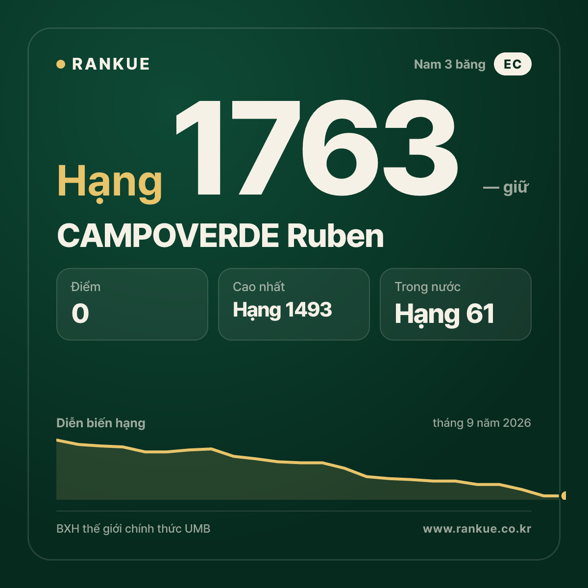 CAMPOVERDE Ruben — BXH Bida Thế giới hạng 1763