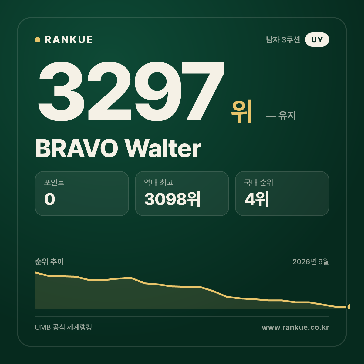 BRAVO Walter — 당구 세계랭킹 3297위