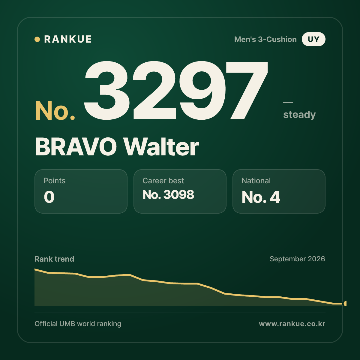 BRAVO Walter — Billiards World Ranking No.3297