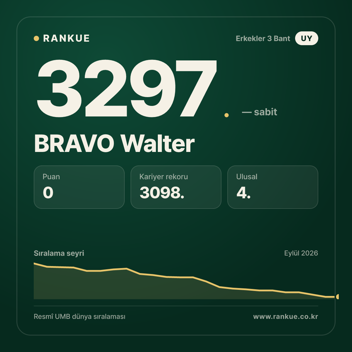 BRAVO Walter — Bilardo Dünya Sıralaması 3297.