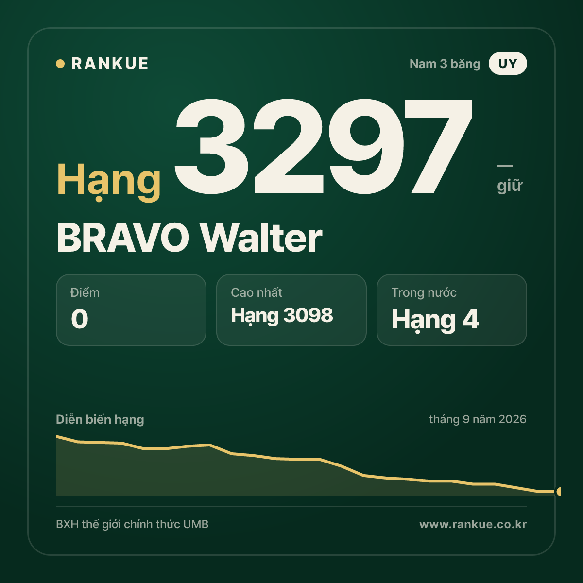 BRAVO Walter — BXH Bida Thế giới hạng 3297