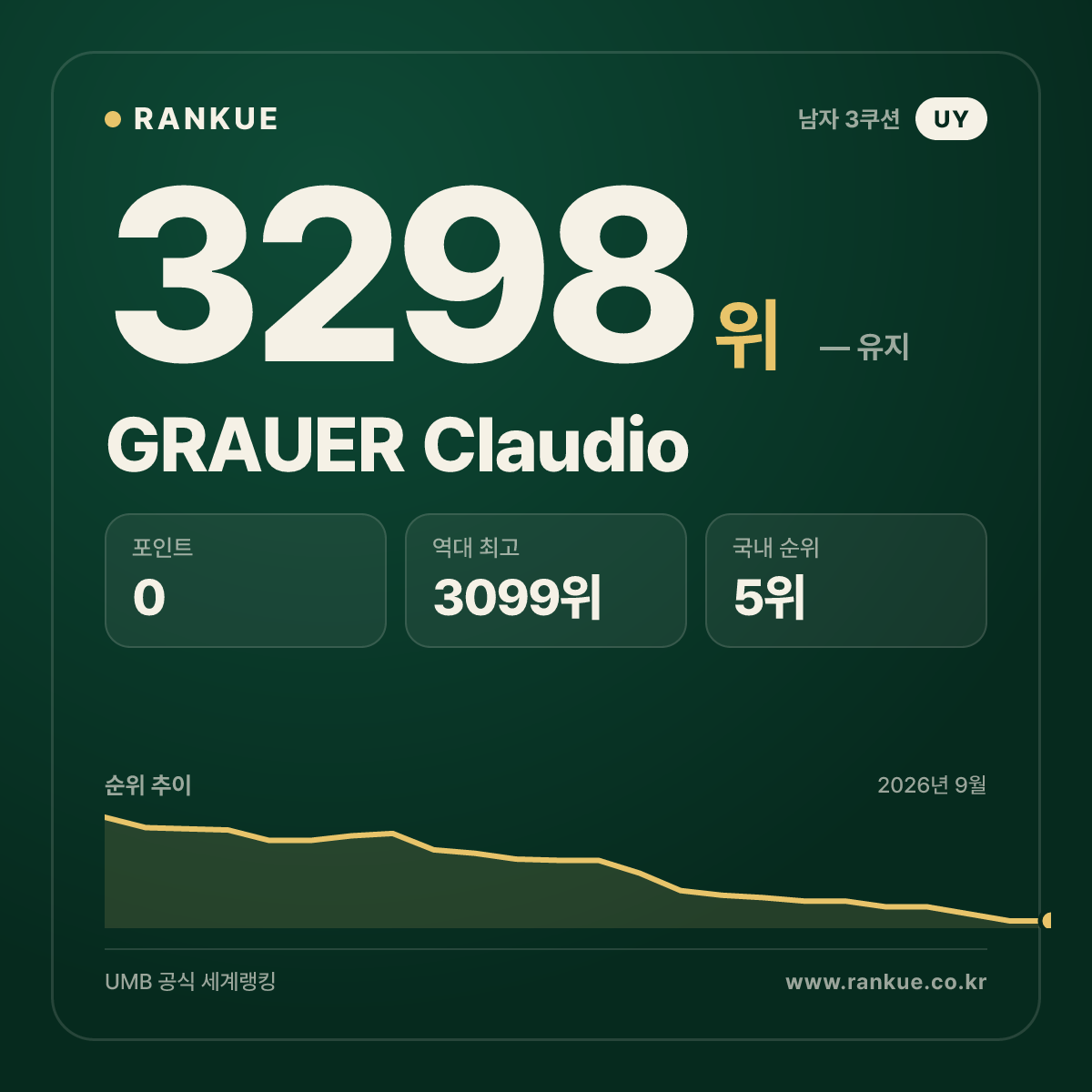 GRAUER Claudio — 당구 세계랭킹 3298위