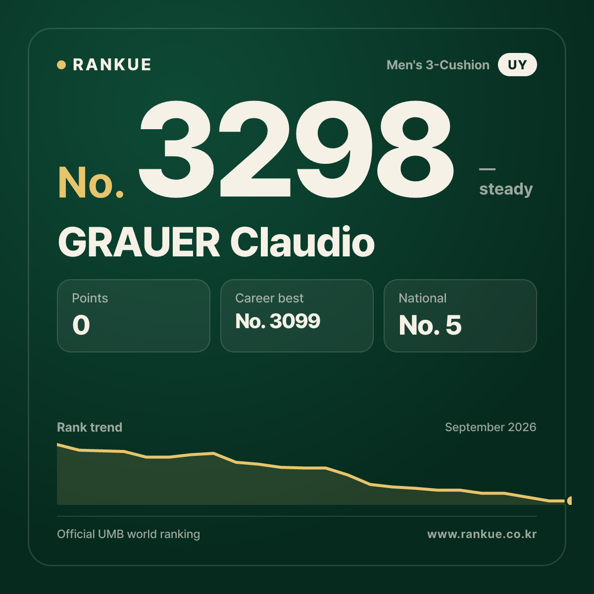 GRAUER Claudio — Billiards World Ranking No.3298