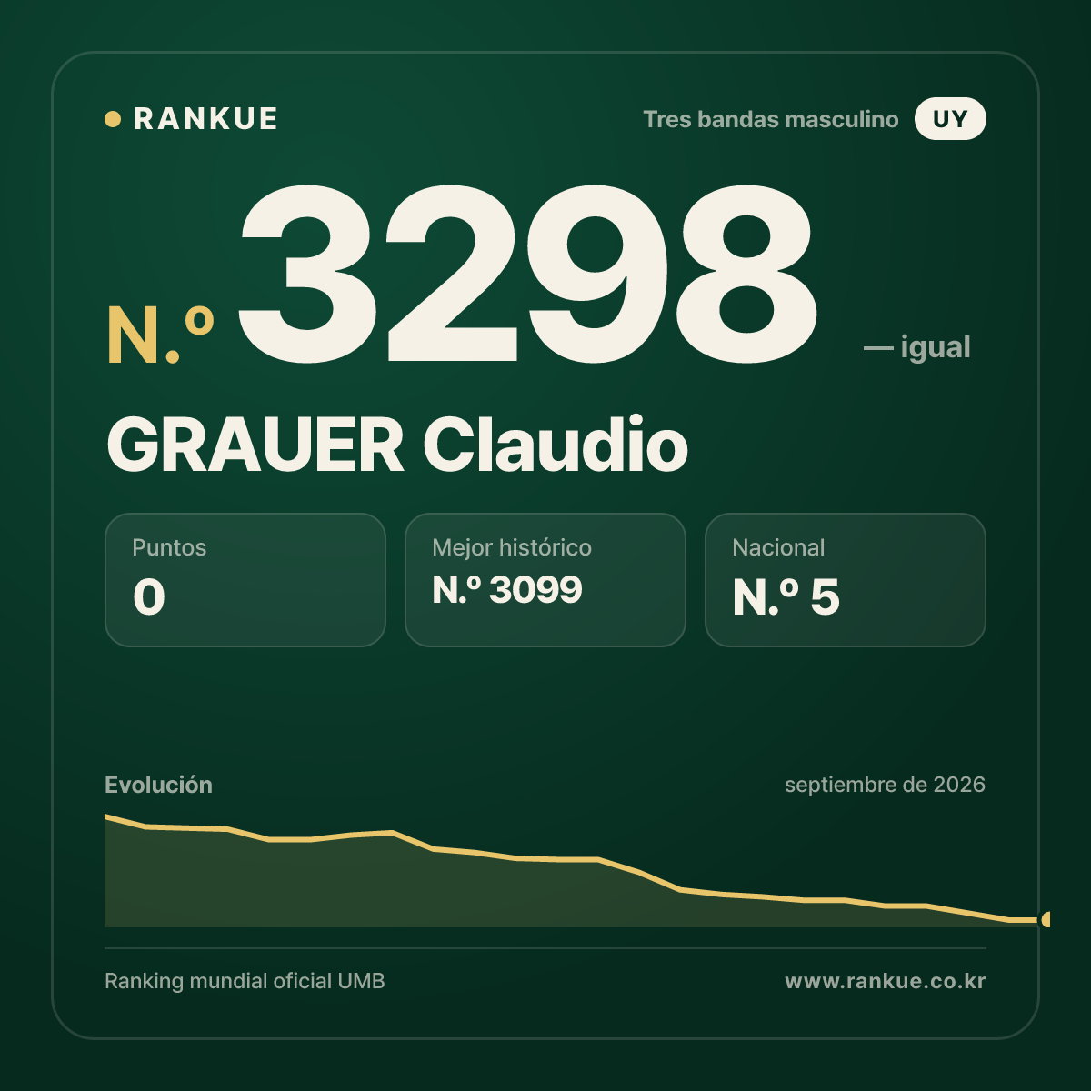 GRAUER Claudio — Ranking Mundial de Billar N.º 3298