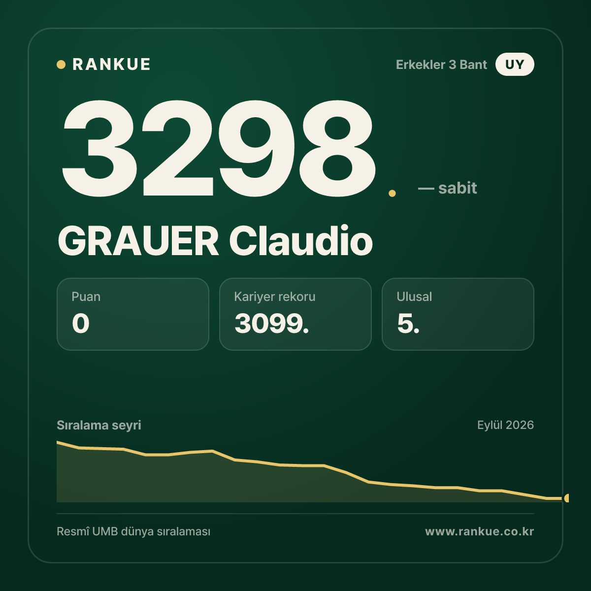 GRAUER Claudio — Bilardo Dünya Sıralaması 3298.