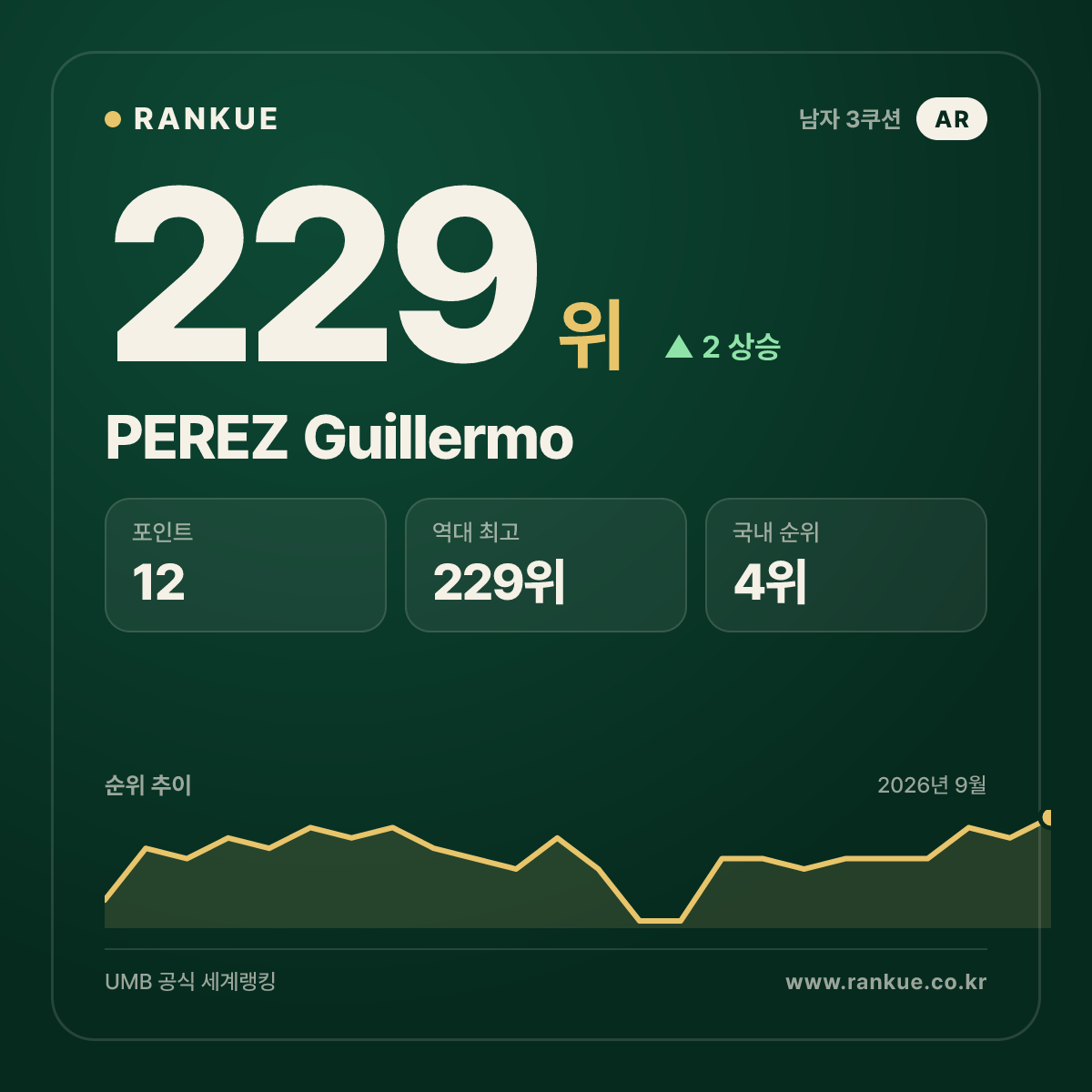 PEREZ Guillermo — 229위