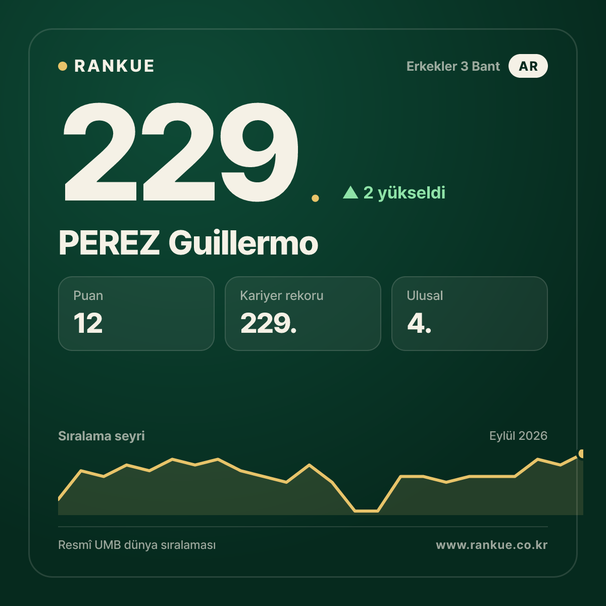 PEREZ Guillermo — 229.