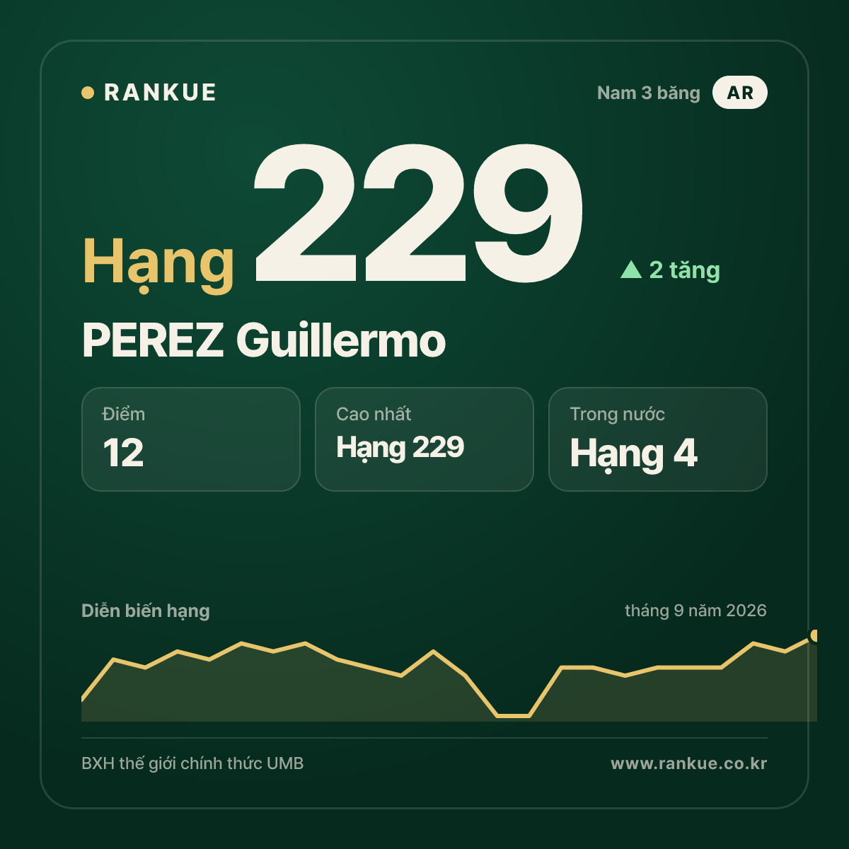 PEREZ Guillermo — hạng 229