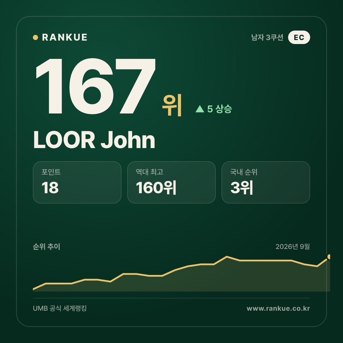 LOOR John — 167위