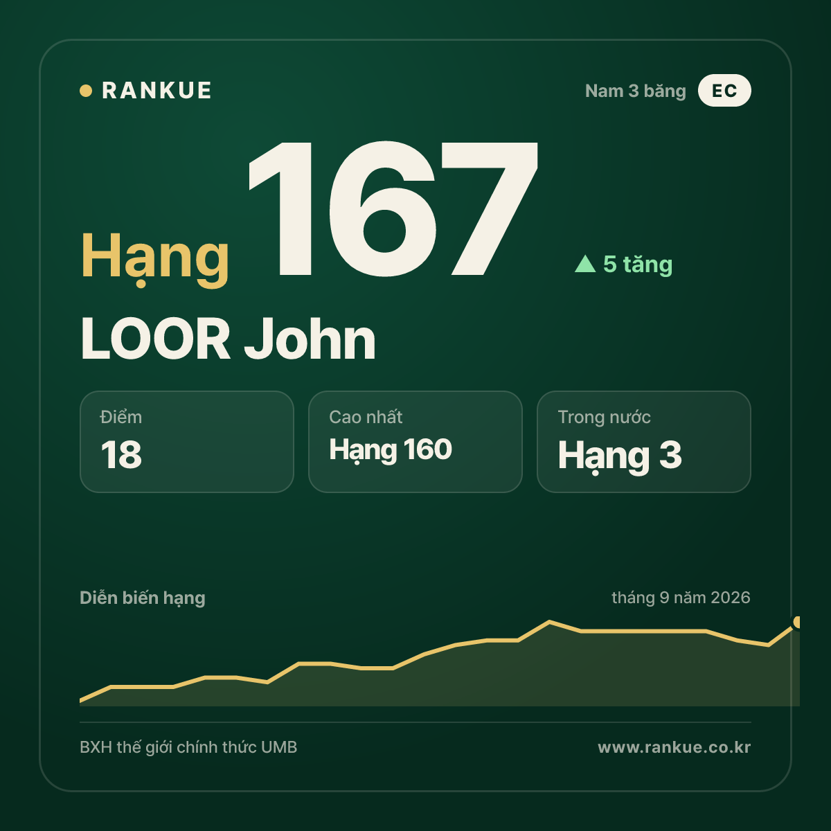 LOOR John — hạng 167