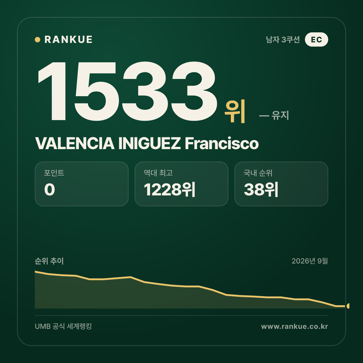VALENCIA INIGUEZ Francisco — 당구 세계랭킹 1533위