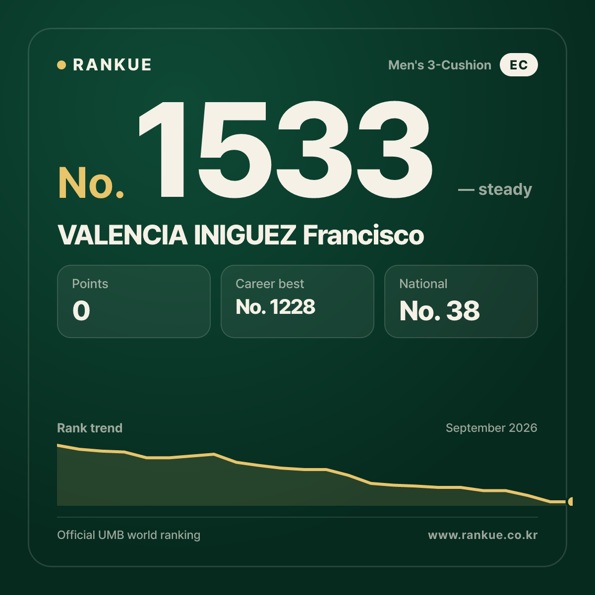VALENCIA INIGUEZ Francisco — Billiards World Ranking No.1533