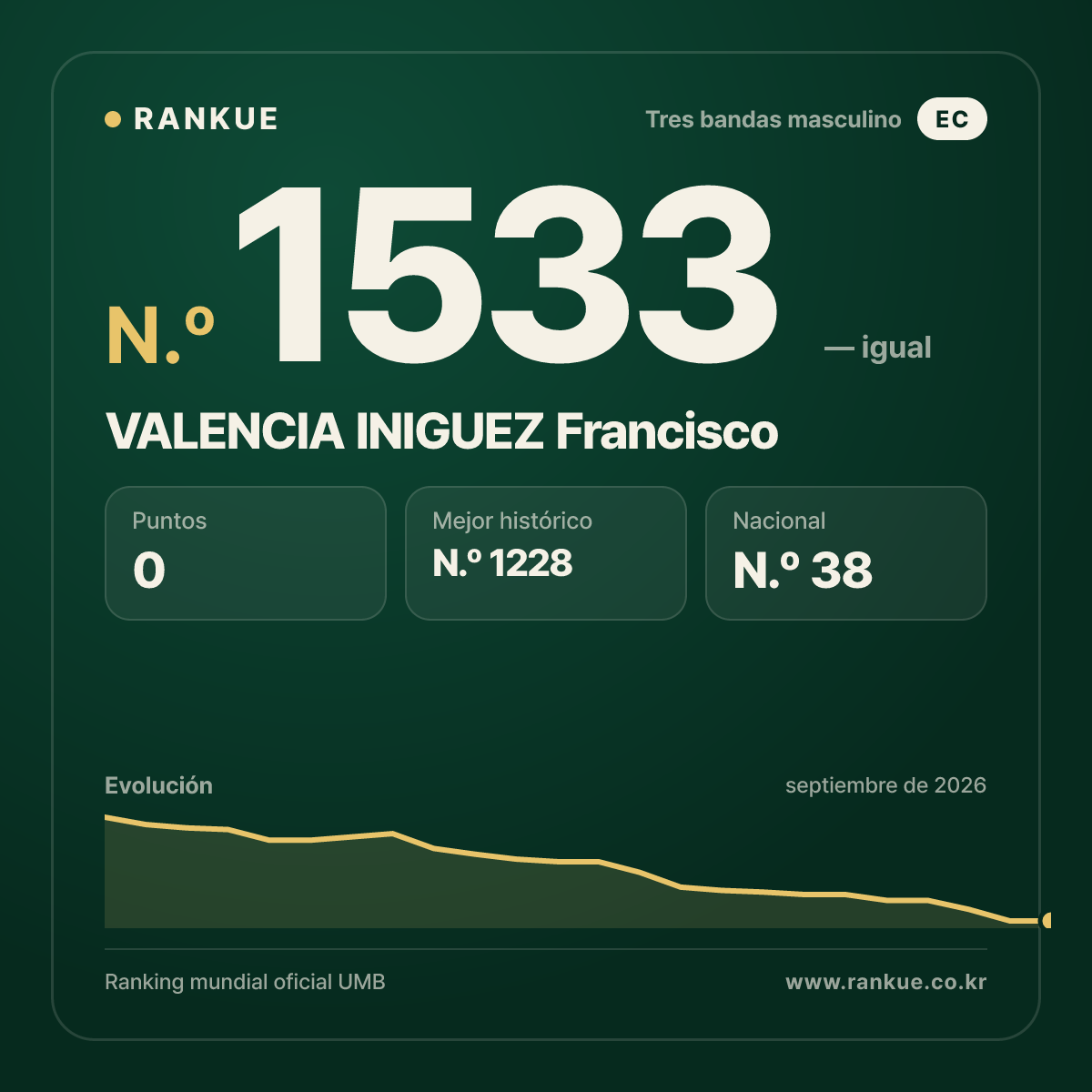 VALENCIA INIGUEZ Francisco — Ranking Mundial de Billar N.º 1533