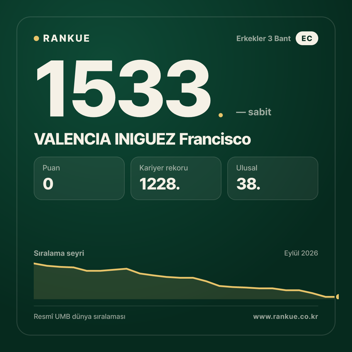 VALENCIA INIGUEZ Francisco — Bilardo Dünya Sıralaması 1533.