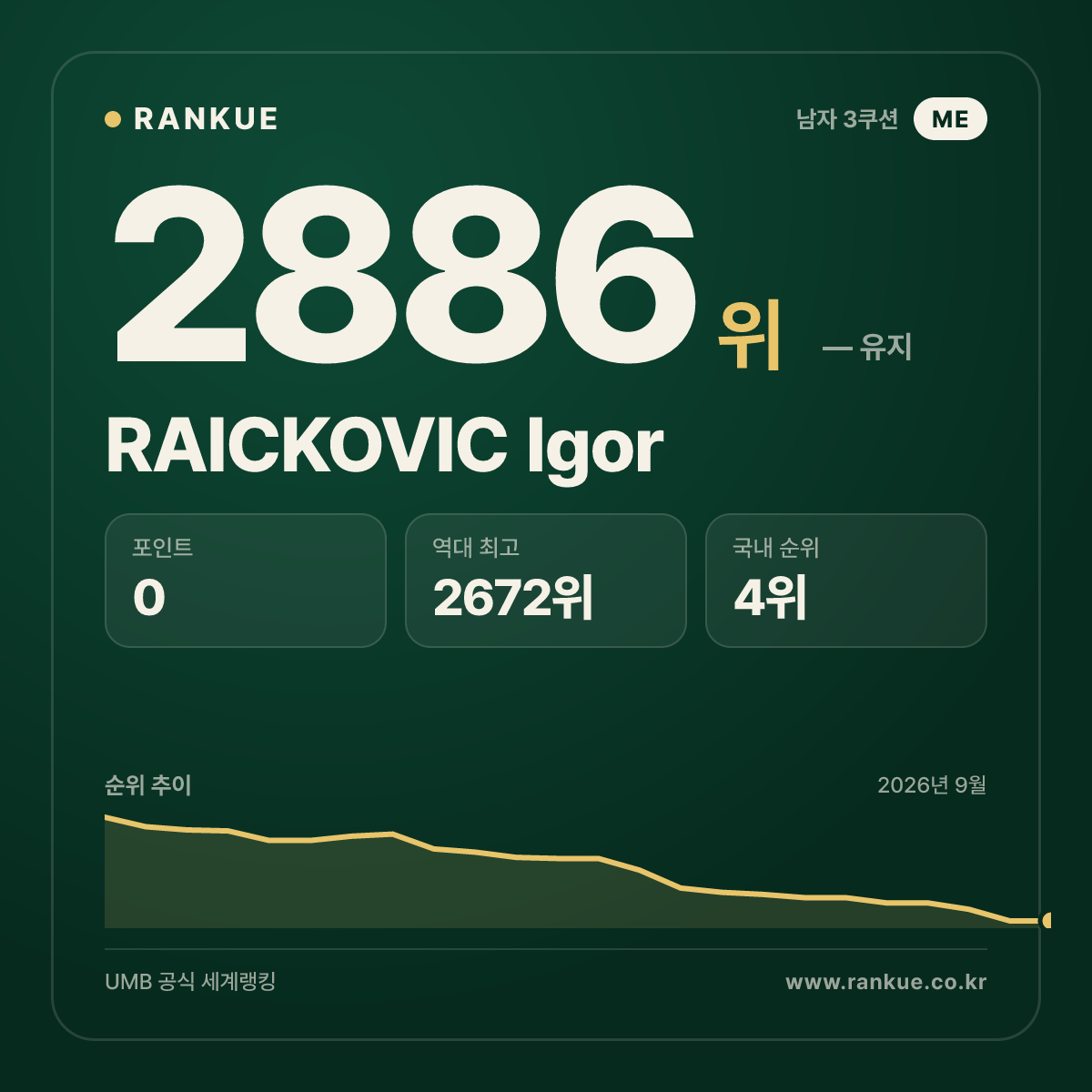 RAICKOVIC Igor — 당구 세계랭킹 2886위