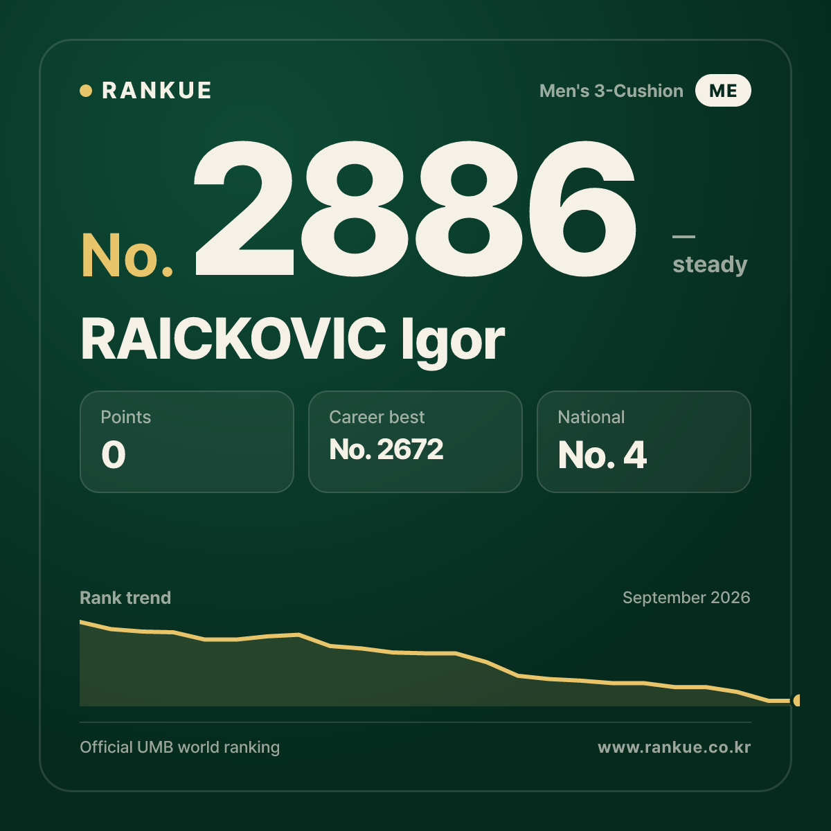 RAICKOVIC Igor — Billiards World Ranking No.2886