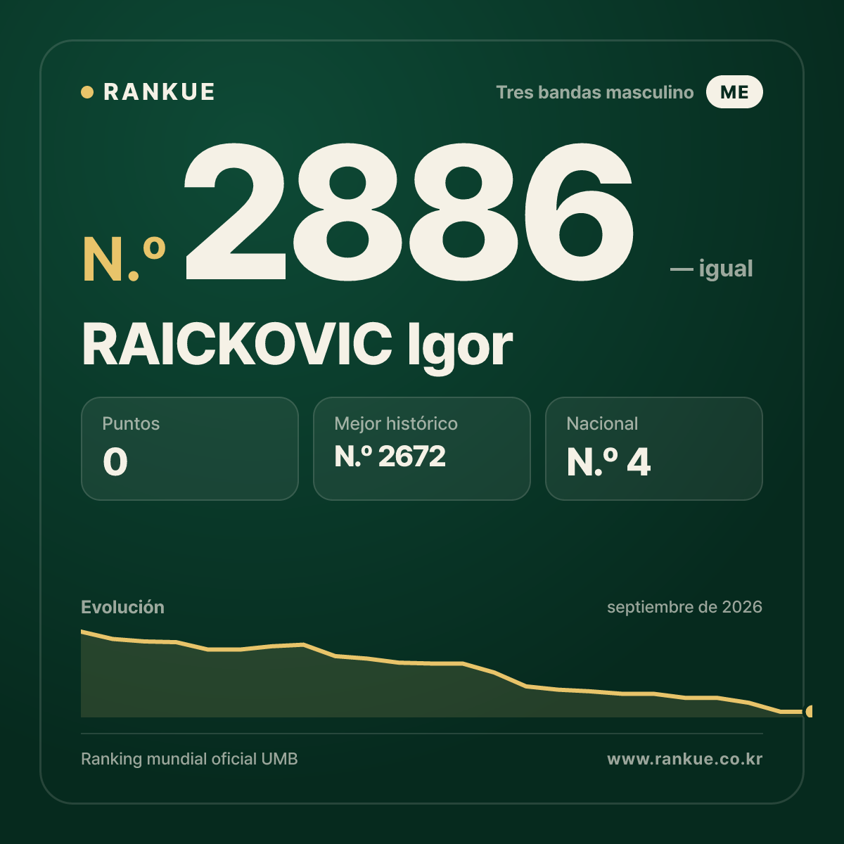 RAICKOVIC Igor — Ranking Mundial de Billar N.º 2886