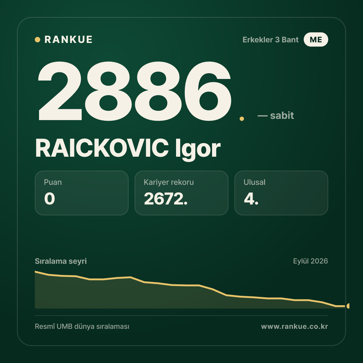 RAICKOVIC Igor — Bilardo Dünya Sıralaması 2886.