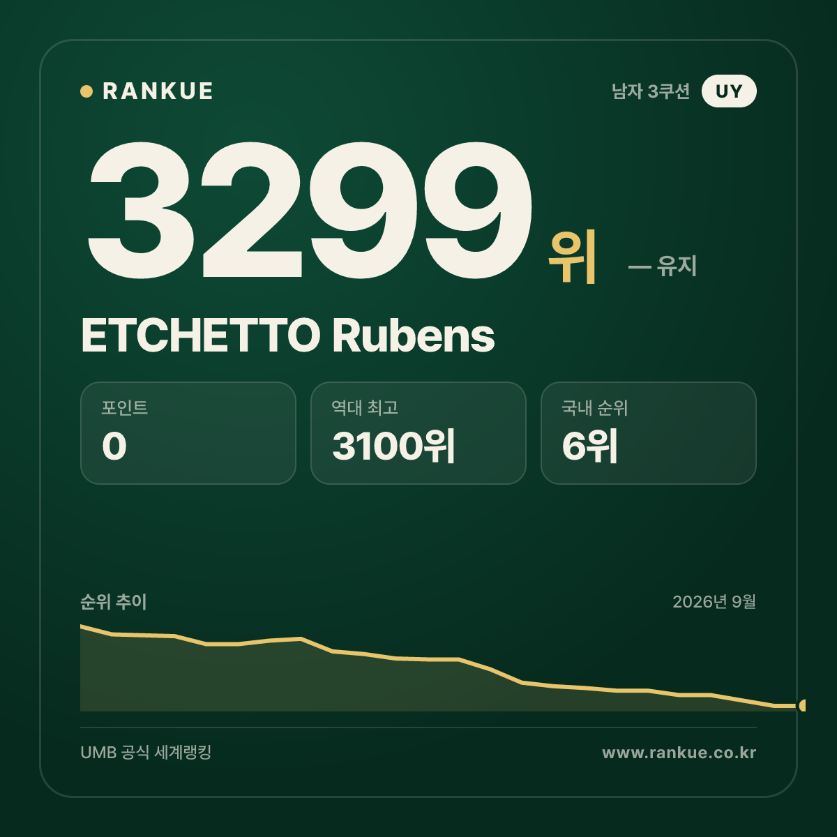ETCHETTO Rubens — 당구 세계랭킹 3299위
