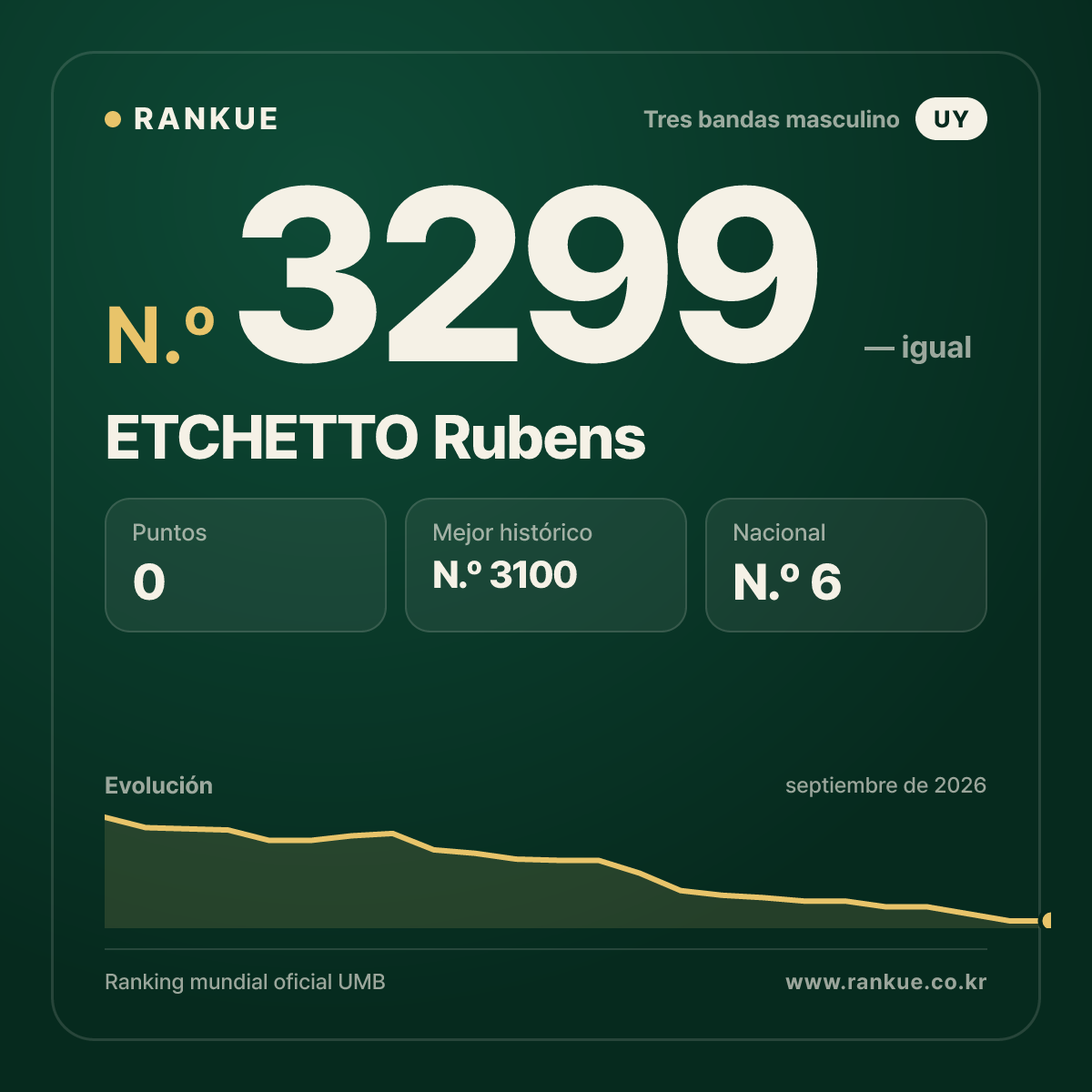 ETCHETTO Rubens — Ranking Mundial de Billar N.º 3299