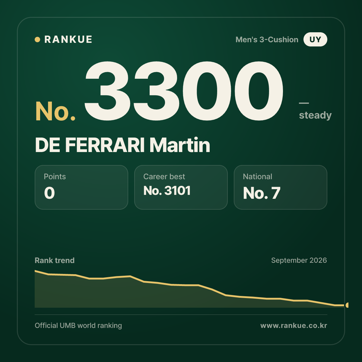 DE FERRARI Martin — Billiards World Ranking No.3300
