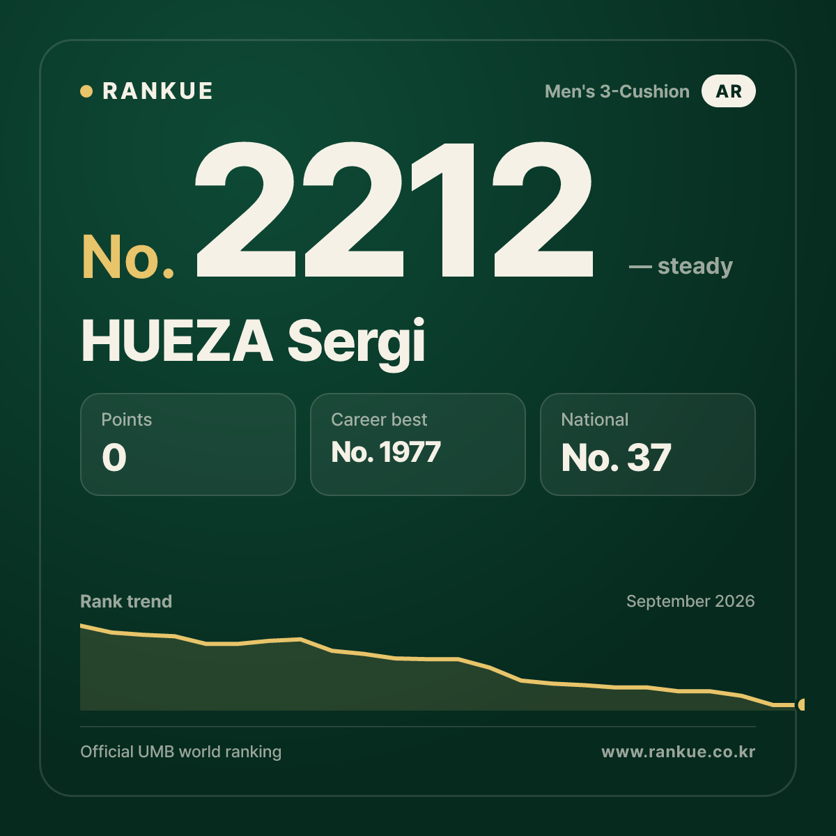 HUEZA Sergi — Billiards World Ranking No.2212