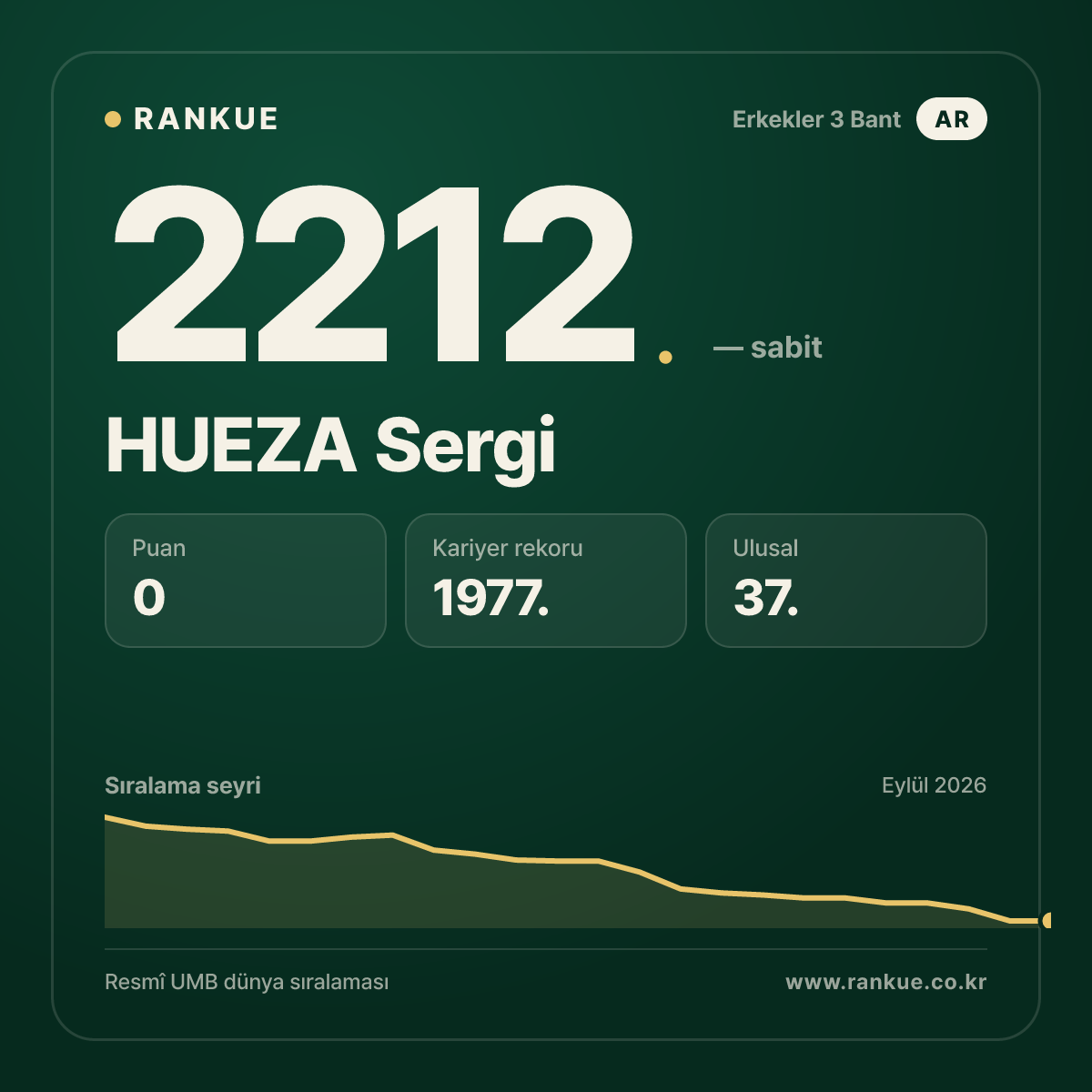 HUEZA Sergi — Bilardo Dünya Sıralaması 2212.