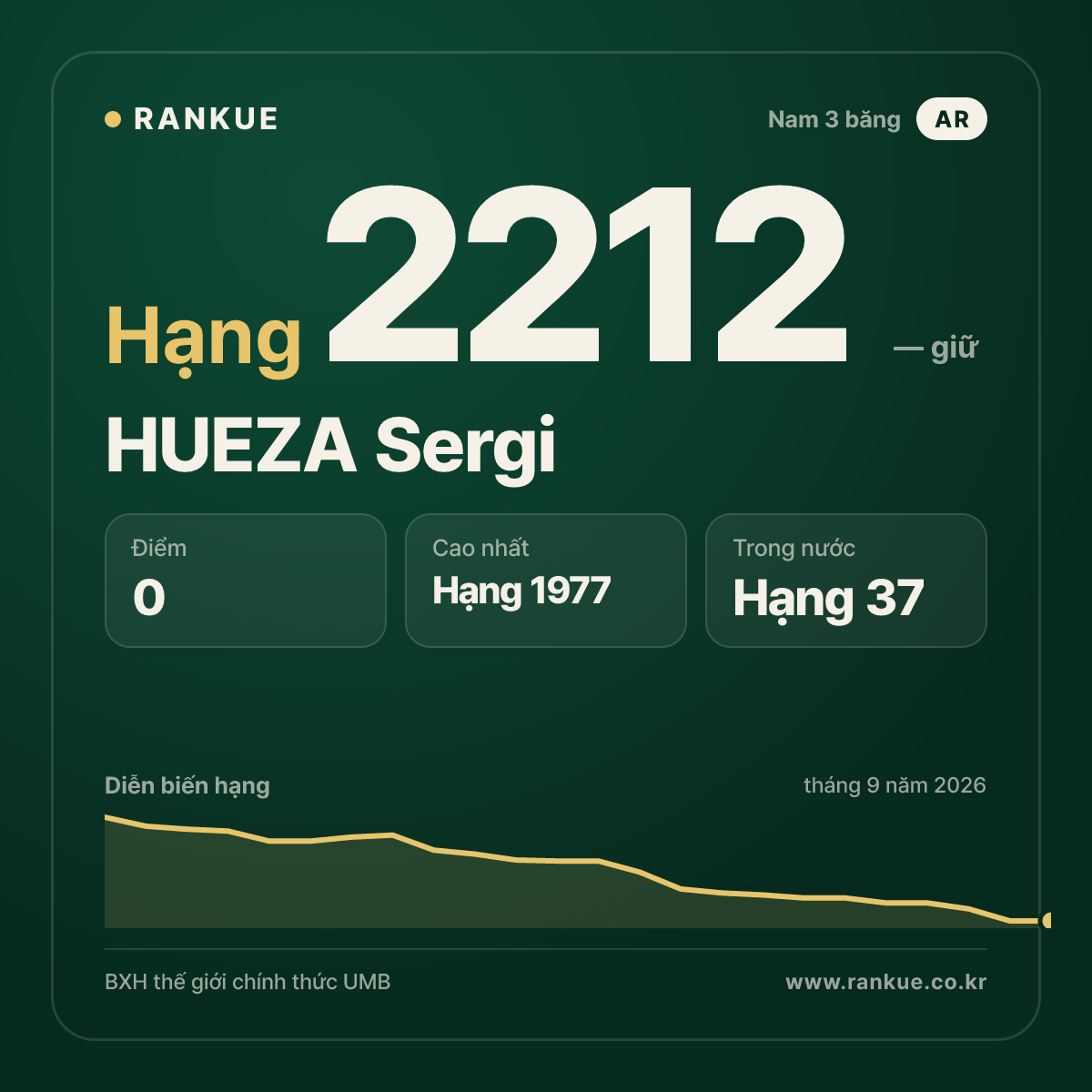 HUEZA Sergi — BXH Bida Thế giới hạng 2212