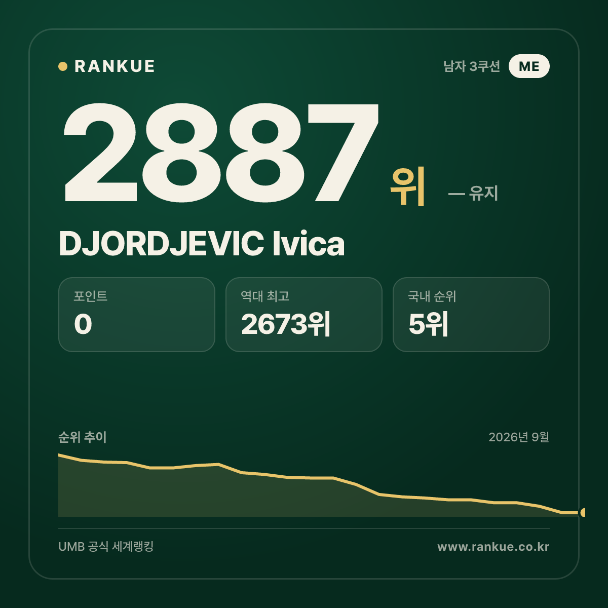 DJORDJEVIC Ivica — 당구 세계랭킹 2887위