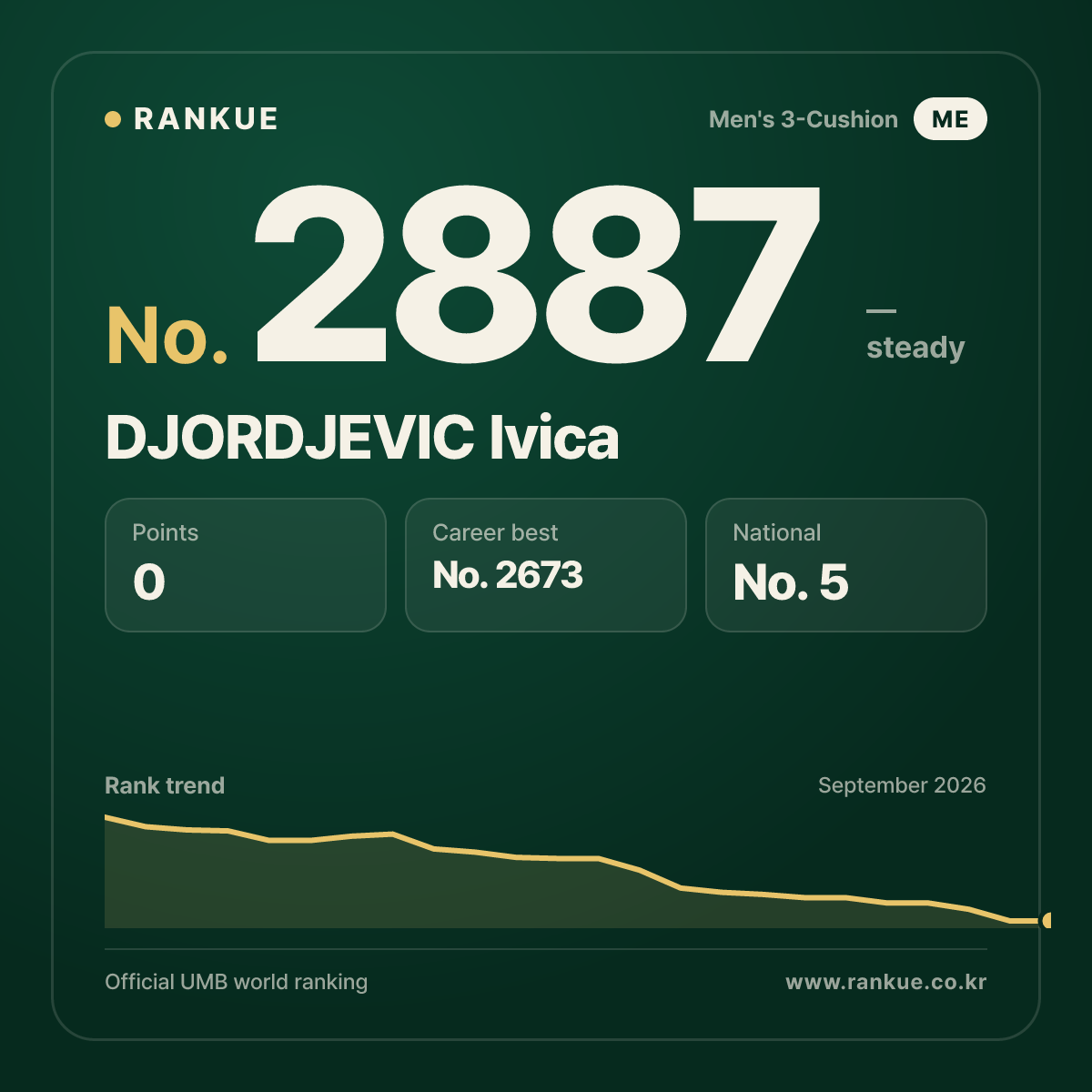DJORDJEVIC Ivica — Billiards World Ranking No.2887