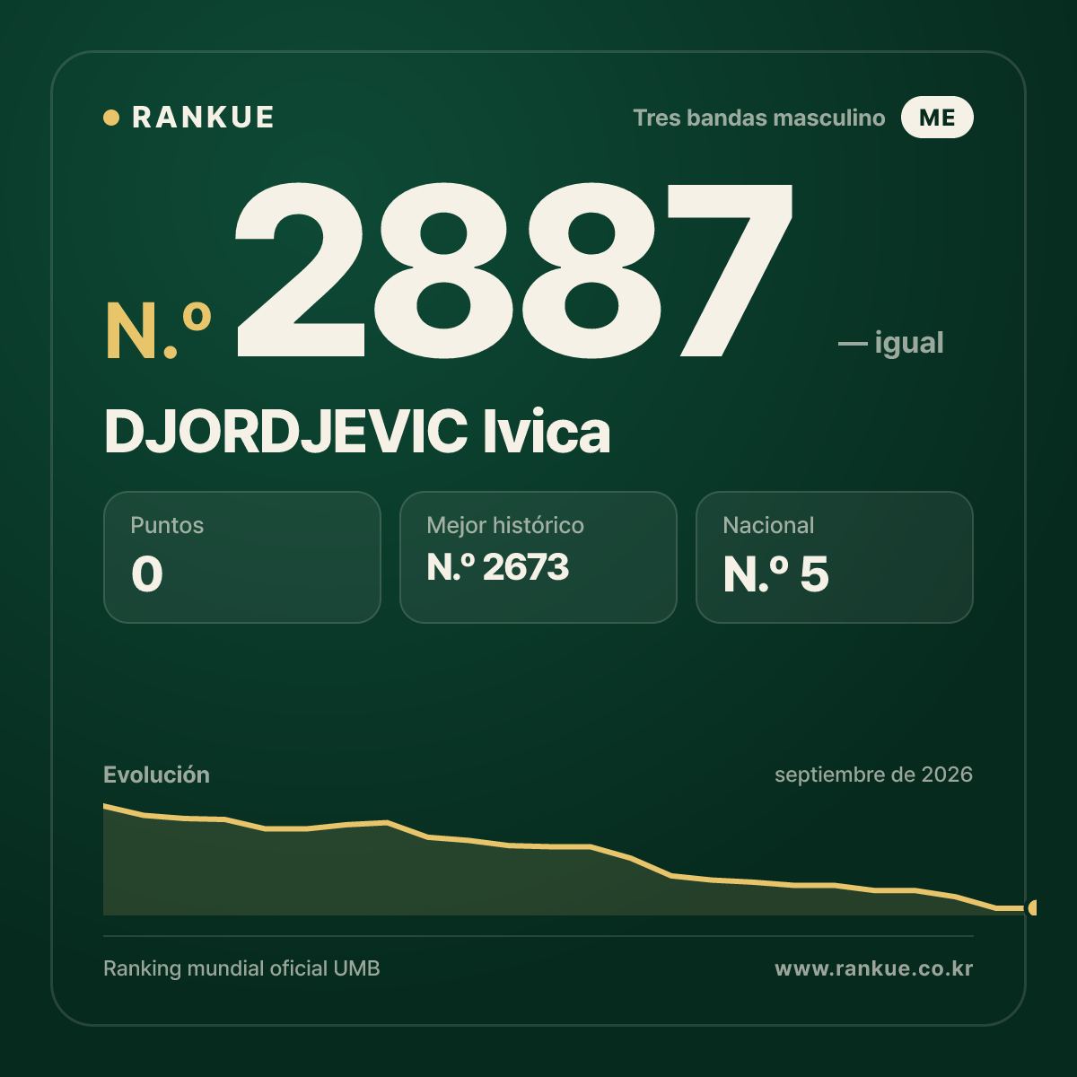 DJORDJEVIC Ivica — Ranking Mundial de Billar N.º 2887