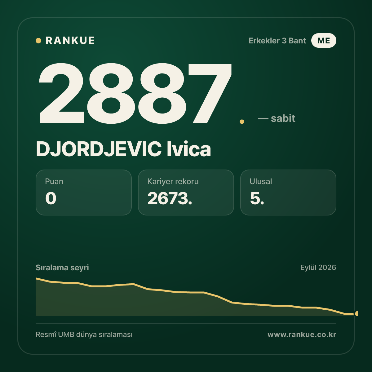 DJORDJEVIC Ivica — Bilardo Dünya Sıralaması 2887.