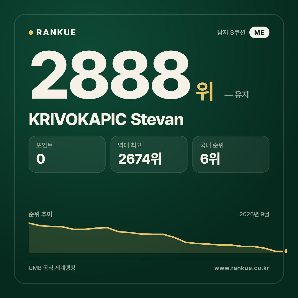KRIVOKAPIC Stevan — 당구 세계랭킹 2888위