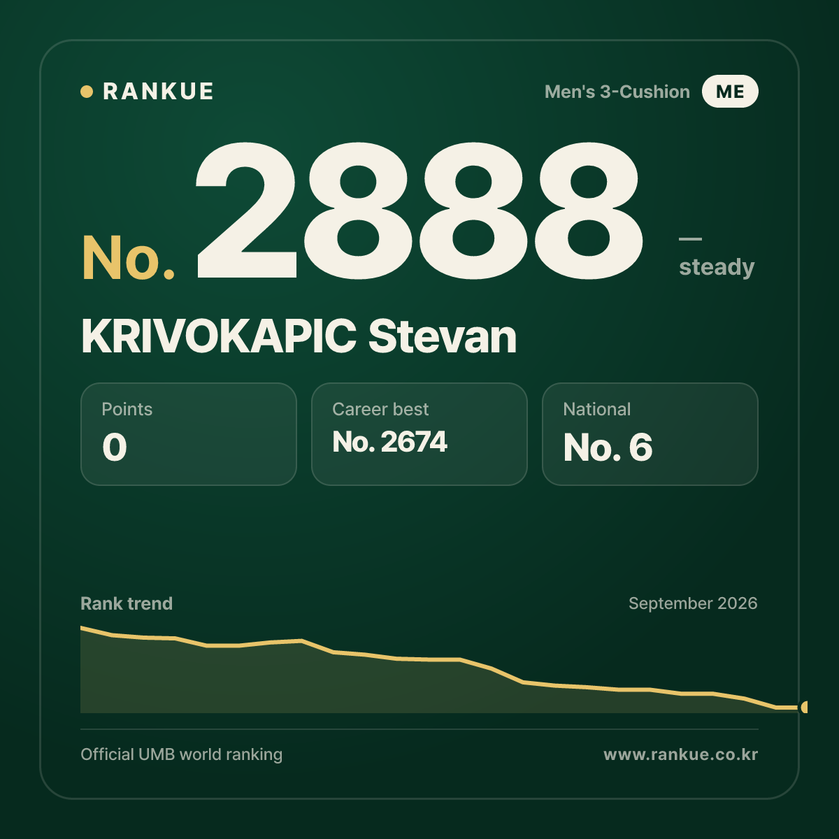 KRIVOKAPIC Stevan — Billiards World Ranking No.2888